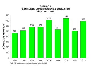 GRÁFICO 2
PERMISOS DE CONSTRUCCIÓN EN SANTA CRUZ
AÑOS 2004 - 2012
466
515
576 578
715
531
743
505
692
0
100
200
300
400
500
600
700
800
2004 2005 2006 2007 2008 2009 2010 2011 2012
NÚMERODEPERMISOS
FUENTE: elaboración propia en base a datos del INE.
 