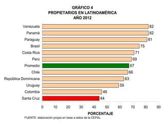 GRÁFICO 4
PROPIETARIOS EN LATINOAMÉRICA
AÑO 2012
44
46
59
63
66
67
69
71
75
81
82
82
0 10 20 30 40 50 60 70 80 90
Santa Cruz
Colombia
Uruguay
República Dominicana
Chile
Promedio
Perú
Costa Rica
Brasil
Paraguay
Panamá
Venezuela
PORCENTAJE
FUENTE: elaboración propia en base a datos de la CEPAL.
 
