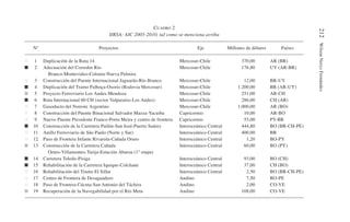 212
Wilson
Nerys
Fernández
CUADRO 2
IIRSA: AIC 2005-2010, tal como se menciona arriba
Nº Proyectos Eje Millones de dólares Países
1 Duplicación de la Ruta 14 Mercosur-Chile 370,00 AR (BR)
2 Adecuación del Corredor Rio Mercosur-Chile 176,80 UY (AR-BR)
Branco-Montevideo-Colonia-Nueva Palmira
3 Construcción del Puente Internacional Jaguarão-Río Branco Mercosur-Chile 12,00 BR-UY
4 Duplicación del Tramo Palhoça-Osorio (Rodovia Mercosur) Mercosur-Chile 1.200,00 BR (AR-UY)
5 Proyecto Ferroviario Los Andes-Mendoza Mercosur-Chile 251,00 AR-CH
6 Ruta Internacional 60 CH (sector Valparaíso-Los Andes) Mercosur-Chile 286,00 CH (AR)
7 Gasoducto del Noreste Argentino Mercosur-Chile 1.000,00 AR (BO)
8 Construcción del Puente Binacional Salvador Mazza-Yacuiba Capricornio 10,00 AR-BO
9 Nuevo Puente Presidente Franco-Porto Meira y centro de frontera Capricornio 55,00 PY-BR
10 Construcción de la Carretera Pailón-San José-Puerto Suárez Interoceánico Central 444,80 BO (BR-CH-PE)
11 Anillo Ferroviario de São Paulo (Norte y Sur) Interoceánico Central 400,00 BR
12 Paso de Frontera Infante Rivarola-Cañada Oruro Interoceánico Central 1,20 BO-PY
13 Construcción de la Carretera Cañada Interoceánico Central 60,00 BO (PY)
Oruro-Villamontes-Tarija-Estación Abaroa (1° etapa)
14 Carretera Toledo-Pisiga Interoceánico Central 93,00 BO (CH)
15 Rehabilitación de la Carretera Iquique-Colchane Interoceánico Central 37,00 CH (BO)
16 Rehabilitación del Tramo El Sillar Interoceánico Central 2,50 BO (BR-CH-PE)
17 Centro de Frontera de Desaguadero Andino 7,50 BO-PE
18 Paso de Frontera Cúcuta-San Antonio del Táchira Andino 2,00 CO-VE
19 Recuperación de la Navegabilidad por el Río Meta Andino 108,00 CO-VE
 