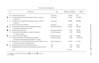 La
integración
física
y
la
viabilidad
de
la
IIRSA
213
20 Carretera Pasto-Mocoa Amazonas 183,00 CO
21 Carretera Paita-Tarapoto-Yurimaguas, Puertos y Centros Amazonas 338,00 PE (BR)
Logísticos
22 Carretera Lima-Tingo María-Pucallpa, Puertos y Centros Amazonas 589,00 PE (BR)
Logísticos
23 Puerto Francisco de Orellana Amazonas 105,30 EC
24 Pavimentación Iñapari-Puerto Maldonado-Inambari, Perú-Brasil-Bolivia 1.055,00 PE (BR)
Inambari-Juliaca/Inambari-Cuzco
25 Puente sobre el Río Acre Perú-Brasil-Bolivia 12,00 BR-PE
26 Carretera Boa Vista-Bonfim-Lethem-Georgetown Escudo Guayanés 3,30 GY-BR
(1° etapa: estudios)
27 Puente sobre el Río Takutu Escudo Guayanés 10,00 GY-BR
28 Carretera Venezuela (Ciudad Guayana)-Guyana Escudo Guayanés 0,80 VE-GY-SU
(Georgetown)-Suriname (Paramaribo) (1° etapa)
29 Mejorías en la Vía Nieuw Nickerie-Paramaribo-Albina y Cruce Escudo Guayanés 105,00 SU-GY
Internacional sobre el Río Marowijne
30 Exportación por Envíos Postales para pymes TIC 2,50 Todos
31 Implementación de Acuerdo de Roaming en América del Sur TIC 0,40 Todos
Total 6.921,10
En preparación. En licitación/concesión. En ejecución. Concluido.
FUENTE: IIRSA.
CUADRO 2 (Continuación)
Nº Proyectos Eje Millones de dólares Países
 