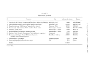 La
integración
física
y
la
viabilidad
de
la
IIRSA
225
CUADRO 8
Proyectos en ejecución
Nº Proyectos Eje Millones de dólares Países
2 Adecuación del Corredor Rio Branco-Montevideo-Colonia-Nueva Palmira Mercosur-Chile 176,80 UY (AR-BR)
4 Duplicación del Tramo Palhoça-Osorio (Rodovia Mercosur) Mercosur-Chile 1.200,00 BR (AR-UY)
6 Ruta Internacional 60 CH (sector Valparaíso-Los Andes) Mercosur-Chile 286,00 CH (AR)
10 Construcción de la Carretera Pailón-San José-Puerto Suárez Interoceánico Central 444,80 BO (BR-CH-PE)
14 Carretera Toledo-Pisiga Interoceánico Central 93,00 BO (CH)
15 Rehabilitación de la Carretera Iquique-Colchane Interoceánico Central 37,00 CH (BO)
21 Carretera Paita-Tarapoto-Yurimaguas, Puertos y Centros Logísticos Amazonas 338,00 PE (BR)
24 Pavimentación Iñapari-Puerto Maldonado-Inambari, Perú-Brasil-Bolivia 1.055,00 PE (BR)
Inambari-Juliaca/Inambari-Cuzco
27 Puente sobre el Río Takutu Escudo Guayanés 10,00 GY-BR
30 Exportación por Envíos Postales para pymes TIC 2,50 Todos
TOTAL 3.643,10
FUENTE: IIRSA.
 