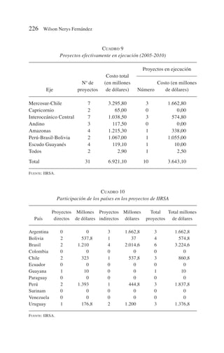 226 Wilson Nerys Fernández
CUADRO 9
Proyectos efectivamente en ejecución (2005-2010)
Proyectos en ejecución
Costo total
Nº de (en millones Costo (en millones
Eje proyectos de dólares) Número de dólares)
Mercosur-Chile 7 3.295,80 3 1.662,80
Capricornio 2 65,00 0 0,00
Interoceánico Central 7 1.038,50 3 574,80
Andino 3 117,50 0 0,00
Amazonas 4 1.215,30 1 338,00
Perú-Brasil-Bolivia 2 1.067,00 1 1.055,00
Escudo Guayanés 4 119,10 1 10,00
Todos 2 2,90 1 2,50
Total 31 6.921,10 10 3.643,10
FUENTE: IIRSA.
CUADRO 10
Participación de los países en los proyectos de IIRSA
Proyectos Millones Proyectos Millones Total Total millones
País directos de dólares indirectos dólares proyectos de dólares
Argentina 0 0 3 1.662,8 3 1.662,8
Bolivia 2 537,8 1 37 4 574,8
Brasil 2 1.210 4 2.014,6 6 3.224,6
Colombia 0 0 0 0 0 0
Chile 2 323 1 537,8 3 860,8
Ecuador 0 0 0 0 0 0
Guayana 1 10 0 0 1 10
Paraguay 0 0 0 0 0 0
Perú 2 1.393 1 444,8 3 1.837,8
Surinam 0 0 0 0 0 0
Venezuela 0 0 0 0 0 0
Uruguay 1 176,8 2 1.200 3 1.376,8
FUENTE: IIRSA.
 