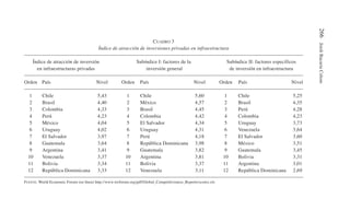 266
Jordi
Bacaria
Colom
CUADRO 3
Índice de atracción de inversiones privadas en infraestructura
Índice de atracción de inversión Subíndice I: factores de la Subíndice II: factores específicos
en infraestructuras privadas inversión general de inversión en infraestructura
Orden País Nivel Orden País Nivel Orden País Nivel
1 Chile 5,43 1 Chile 5,60 1 Chile 5,25
2 Brasil 4,40 2 México 4,57 2 Brasil 4,35
3 Colombia 4,33 3 Brasil 4,45 3 Perú 4,28
4 Perú 4,23 4 Colombia 4,42 4 Colombia 4,23
5 México 4,04 5 El Salvador 4,34 5 Uruguay 3,73
6 Uruguay 4,02 6 Uruguay 4,31 6 Venezuela 3,64
7 El Salvador 3,97 7 Perú 4,18 7 El Salvador 3,60
8 Guatemala 3,64 8 República Dominicana 3,98 8 México 3,51
9 Argentina 3,41 9 Guatemala 3,82 9 Guatemala 3,45
10 Venezuela 3,37 10 Argentina 3,81 10 Bolivia 3,31
11 Bolivia 3,34 11 Bolivia 3,37 11 Argentina 3,01
12 República Dominicana 3,33 12 Venezuela 3,11 12 República Dominicana 2,69
FUENTE: World Economic Forum (en línea) http://www.weforum.org/pdf/Global_Competitiveness_Reports/scores.xls
 