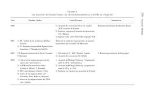 376
Noemí
B.
Mellado
CUADRO 1
Las relaciones de Estados Unidos y la UE con Latinoamérica y el Caribe en el siglo XXI
Año Estados Unidos Unión Europea Suramérica
2000
2001
2002
2003
1) III Cumbre de las Américas, Québec,
Canadá
2) VI Reunión ministerial de Buenos Aires.
Argentina. 1º Borrador del ALCA
VII Reunión ministerial de Quito, Ecuador.
2º Borrador
1) Inicio de las negociaciones con los
países de Centroamérica
2) VIII Reunión ministerial sobre
Comercio. Miami. 3º Borrador
3) TLC entre Estados Unidos / Chile
4) Inicio de las negociaciones con
Colombia, Perú, Bolivia y Ecuador
5) Inicio de las negociaciones del TIFA
con Uruguay
1) Acuerdo de Asociación UE y los estados
ACP, Acuerdo de Cotonú
2) Entró en vigencia el Acuerdo de Asociación
UE / México
3) Ingresó Cuba como observador al grupo ACP
Inicio de la ronda de negociaciones de asuntos
arancelarios del Acuerdo UE-Mercosur
1) II Cumbre UE / ALC, Madrid, España
2) Acuerdo de Asociación UE / Chile
1) Acuerdo de Diálogo Político y Cooperación
entre la UE y Centroamérica
2) Acuerdo de Diálogo Político y Cooperación
entre la UE y la CAN
3) Entraron en vigencia los acuerdos de Cotonú
Reunión presidencial de Brasilia, Brasil
II Reunión presidencial de Guayaquil
 