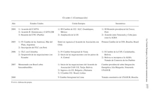 La
Unión
Europea
y
la
integración
suramericana
377
CUADRO 1 (Continuación)
Año Estados Unidos Unión Europea Suramérica
2004
2005
2006
2007
2008
FUENTE: elaboración propia.
1) Acuerdo del CAFTA
2) Acuerdo R. Dominicana y CAFTA DR
3) Reunión del CNC (Puebla)
1) IV Cumbre de las Américas, Mar del
Plata, Argentina
2) Suscripción del TLC con Perú
1) TLC con Colombia
2) Suspensión de las negociaciones con
Ecuador
Memorando con Brasil sobre
biocombustibles
1) III Cumbre de UE / ALC, Guadalajara,
México
2) Ampliación de la UE
Entró en vigencia el Acuerdo de Asociación con
Chile
1) IV Cumbre birregional de Viena
2) Inicio de las negociaciones con los países de
A. Central
1) Inicio de las negociaciones del Acuerdo de
Asociación CAN/ UE, Tarija, Bolivia
2) Ingreso a la UE, Bulgaria y Rumania
3) I Cumbre UE / Brasil, Lisboa
V Cumbre birregional de Lima
1) III Reunión presidencial de Cuzco,
Perú
2) Acuerdo entre Venezuela y Cuba para
crear la ALBA
Primera Cumbre de la CSN, Brasilia, Brasil
1) II Cumbre de la CSN, Cochabamba,
Bolivia
2) Bolivia se incorpora a la ALBA.
Tratado de Comercio de los Pueblos
Cumbre presidencial sobre Integración
Energética, Isla Margarita, Venezuela
UNASUR
Tratado constitutivo de UNASUR, Brasilia
 