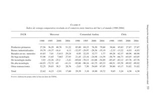 Integración
regional,
transformación
productiva
y
competitividad
53
CUADRO 4
Índice de ventaja comparativa revelada en el comercio entre América del Sur y el mundo (1990-2004)
IVCR Mercosur Comunidad Andina Chile
1990 1995 2000 2004 1990 1995 2000 2004 1990 1995 2000 2004
Productos primarios 27,56 36,29 40,78 51,22 85,80 69,33 76,50 79,60 38,66 45,83 27,87 27,87
Bienes industrializados 19,79 –18,37 –16,4 4,13 –32,97 –29,97 –20,56 –35,19 –2,33 –13,22 –6,93 –6,93
Basados en rec. naturales 41,03 7,01 –5,813 29,24 0,95 22,55 32,77 1,77 69,28 62,37 60,96 60,96
De baja tecnología 53,98 11,65 7,663 27,93 21,45 –23,16 –24,98 –14,59 –58,79 –66,73 –65,05 –65,05
De tecnología media 3,93 –32,26 –25,2 –3,41 –69,64 –70,13 –61,06 –54,89 –85,45 –82,12 –67,76 –67,76
De alta tecnología –44,93 –72,72 –45 –41,11 –92,60 –90,16 –81,75 –85,33 –88,51 –93,70 –89,92 –89,92
Otras transacciones 52,25 29,03 38,3 28,76 –2,63 7,50 54,69 67,95 50,80 43,17 51,02 51,02
Total 22,62 –6,23 –2,91 17,60 29,39 3,10 18,90 19,72 9,65 3,24 4,58 4,58
FUENTE: elaboración propia sobre la base de datos de CEPAL.
 