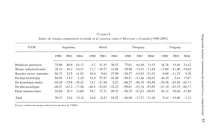 Integración
regional,
transformación
productiva
y
competitividad
55
CUADRO 5
Índice de ventaja comparativa revelada en el comercio entre el Mercosur y el mundo (1990-2004)
IVCR Argentina Brasil Paraguay Uruguay
1990 2001 2004 1990 2001 2004 1990 2001 2004 1990 2001 2004
Productos primarios 75,80 80,9 84,17 5,2 31,93 38,32 77,61 64,48 74,13 48,78 15,04 24,42
Bienes industrializados 35,14 –16,2 –10,51 21,2 –10,27 11,08 –78,90 –74,51 –73,45 –15,80 –31,90 –19,05
Basados en rec. naturales 66,73 22,5 41,82 36,9 9,64 27,99 –54,17 –61,93 –51,23 –9,68 –11,78 9,28
De baja tecnología 64,05 –13,2 1,45 54,9 25,97 41,40 –58,11 –53,46 –58,42 46,10 2,44 15,07
De tecnología media –10,20 –25,8 –30,42 14,2 –21,98 9,22 –96,27 –96,19 –94,58 –56,58 –63,50 –65,73
De alta tecnología –46,57 –67,2 –77,56 –40,8 –33,03 –32,22 –99,81 –93,74 –93,65 –87,19 –83,19 –68,77
Otras transacciones 10,66 20,3 24,09 59,2 75,21 49,23 –58,35 –87,62 –69,63 89,31 58,04 –35,80
Total 50,37 13,4 19,14 16,6 –0,25 18,52 –16,90 –37,57 –31,16 9,41 –19,60 –3,32
FUENTE: elaboración propia sobre la base de datos de CEPAL.
 