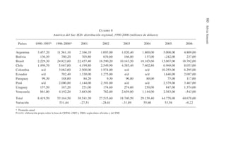 60
Silvia
Simonit
CUADRO 8
América del Sur. IED: distribución regional, 1990-2006 (millones de dólares)
Países 1990-1995* 1996-2000* 2001 2002 2003 2004 2005 2006
Argentina 3.457,20 11.561,10 2.166,10 1.093,00 1.020,40 1.800,00 5.008,00 4.809,00
Bolivia 136,50 780,20 705,80 676,60 166,80 137,00 –242,00 237,00
Brasil 2.229,30 24.823,60 22.457,40 16.590,20 10.143,50 18.165,60 15.067,00 18.782,00
Chile 1.498,70 5.667,00 4.199,80 2.549,90 4.385,40 7.602,80 6.960,00 8.053,00
Colombia n/d 3.062,00 2.500,00 1.974,00 n/d n/d 10.255,00 6.295,00
Ecuador n/d 702,40 1.330,00 1.275,00 n/d n/d 1.646,00 2.087,00
Paraguay 99,30 188,00 84,20 9,30 90,80 80,00 75,00 117,00
Perú n/d 2.000,80 1.144,00 2.391,00 n/d n/d 2.579,00 3.467,00
Uruguay 137,50 187,20 271,00 174,60 274,60 230,00 847,00 1.374,00
Venezuela 861,00 4.192,20 3.683,00 782,00 2.659,00 1.144,00 2.583,00 –543,00
Total 8.419,50 53.164,50 38.541,30 27.515,60 18.740,50 29.159,40 44.778,00 44.678,00
Variación 531,44 –27,51 –28,61 –31,89 55,60 53,56 –0,22
* Promedio anual
FUENTE: elaboración propia sobre la base de CEPAL (2005 y 2006) según datos oficiales y del FMI.
 