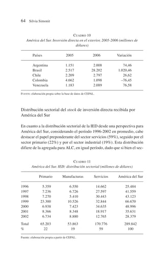 Distribución sectorial del stock de inversión directa recibida por
América del Sur
En cuanto a la distribución sectorial de la IED desde una perspectiva para
América del Sur, considerando el período 1996-2002 en promedio, cabe
destacar el papel preponderante del sector servicios (59%), seguido por el
sector primario (22%) y por el sector industrial (19%). Esta distribución
difiere de la agregada para ALC, en igual período, dado que si bien el sec-
64 Silvia Simonit
CUADRO 10
América del Sur. Inversión directa en el exterior, 2005-2006 (millones de
dólares)
Países 2005 2006 Variación
Argentina 1.151 2.008 74,46
Brasil 2.517 28.202 1.020,46
Chile 2.209 2.797 26,62
Colombia 4.662 1.098 –76,45
Venezuela 1.183 2.089 76,58
FUENTE: elaboración propia sobre la base de datos de CEPAL.
CUADRO 11
América del Sur. IED: distribución sectorial (millones de dólares)
Primario Manufacturas Servicios América del Sur
1996 5.359 6.550 14.662 25.484
1997 7.236 6.726 27.597 41.559
1998 7.270 5.410 30.443 43.123
1999 23.300 10.526 32.844 66.670
2000 6.938 7.423 34.635 48.996
2001 8.366 8.348 18.917 35.631
2002 6.734 8.880 12.765 28.379
Total 65.203 53.863 170.776 289.842
% 22 19 59 100
Fuente: elaboración propia a partir de CEPAL.
 
