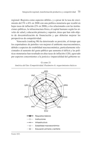 regional. Registra como aspectos débiles, y a pesar de la tasa de creci-
miento del 5% o 6% en 2006 con una política monetaria que resultó en
bajas tasas de inflación (2% en 2006), a los relacionados con las institu-
ciones públicas, la infraestructura física, el capital humano según los ni-
veles de salud y educación primaria y superior, áreas que han sido obje-
to de descentralización de financiación y que deberían mejorar las
perspectivas de competitividad.
Venezuela (ranking 98) ha deteriorado su posición, al tiempo que
los exportadores de petróleo ven mejorar el ambiente macroeconómico,
debido a aspectos de estabilidad macroeconómica, particularmente rela-
cionados al aumento del gasto público que aumenta el déficit y las polí-
ticas monetarias han resultado en altas tasas de inflación (128), agravado
por aspectos concernientes a la justicia e imparcialidad del gobierno su-
Integración regional, transformación productiva y competitividad 75
CUADRO 21
América del Sur. Competitividad. Parámetro A: requerimientos básicos
Fuente: GCI.
6,00 -
6,00 -
4,00 -
4,00 -
2,00 -
2,00 -
0,00 -
0,00 -
PER
PRY
ECU
COL
CHI
BRA
BOL
ARG
VNZ
URY
Requisitos básicos
Instituciones
Infraestructura
Estabilidad macroeconómica
Educación primaria y sanitaria
6,00 -
4,00 -
2,00 -
0,00 -
 