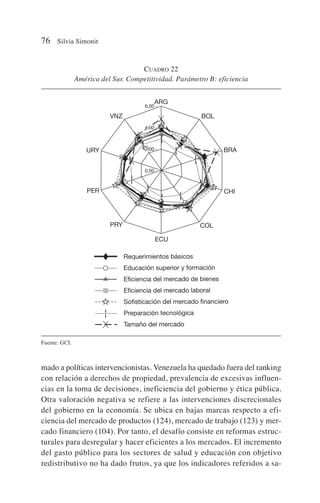 mado a políticas intervencionistas. Venezuela ha quedado fuera del ranking
con relación a derechos de propiedad, prevalencia de excesivas influen-
cias en la toma de decisiones, ineficiencia del gobierno y ética pública.
Otra valoración negativa se refiere a las intervenciones discrecionales
del gobierno en la economía. Se ubica en bajas marcas respecto a efi-
ciencia del mercado de productos (124), mercado de trabajo (123) y mer-
cado financiero (104). Por tanto, el desafío consiste en reformas estruc-
turales para desregular y hacer eficientes a los mercados. El incremento
del gasto público para los sectores de salud y educación con objetivo
redistributivo no ha dado frutos, ya que los indicadores referidos a sa-
76 Silvia Simonit
CUADRO 22
América del Sur. Competitividad. Parámetro B: eficiencia
Fuente: GCI.
PER
PRY
ECU
COL
CHI
BRA
BOL
ARG
VNZ
URY
Requerimientos básicos
Educación superior y formación
Eficiencia del mercado de bienes
Eficiencia del mercado laboral
Sofisticación del mercado financiero
Preparación tecnológica
Tamaño del mercado
¦
¦
¦
¦
¦
¦
¦
¦
¦
¦
¦
X
X
X
X
X
X
X
X
X
X
X
X
6,00 -
6,00 -
4,00 -
4,00 -
2,00 -
2,00 -
0,00 -
0,00 -
6,00 -
4,00 -
2,00 -
0,00 -
 