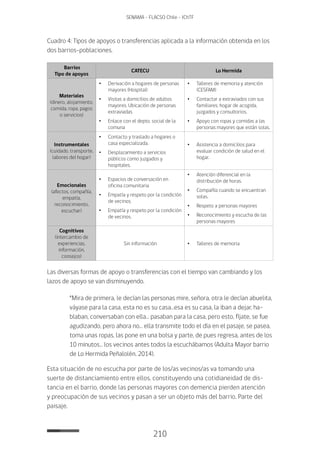 210
SENAMA - FLACSO Chile - IChTF
Cuadro 4: Tipos de apoyos o transferencias aplicada a la información obtenida en los
dos barrios-poblaciones.
Barrios
Tipo de apoyos
CATECU Lo Hermida
Materiales
(dinero, alojamiento,
comida, ropa, pagos
o servicios)
•	Derivación a hogares de personas
mayores (Hospital)
•	 Visitas a domicilios de adultos
mayores. Ubicación de personas
extraviadas
•	Enlace con el depto. social de la
comuna
•	Talleres de memoria y atención
(CESFAM)
•	 Contactar a extraviados con sus
familiares, hogar de acogida,
juzgados y consultorios.
•	 Apoyo con ropas y comidas a las
personas mayores que están solas.
Instrumentales
(cuidado, transporte,
labores del hogar)
•	 Contacto y traslado a hogares o
casa especializada.
•	Desplazamiento a servicios
públicos como juzgados y
hospitales.
•	 Asistencia a domicilios para
evaluar condición de salud en el
hogar.
Emocionales
(afectos, compañía,
empatía,
reconocimiento,
escuchar)
•	Espacios de conversación en
oficina comunitaria
•	Empatía y respeto por la condición
de vecinos.
•	Empatía y respeto por la condición
de vecinos.
•	 Atención diferencial en la
distribución de horas.
•	 Compañía cuando se encuentran
solas.
•	 Respeto a personas mayores
•	 Reconocimiento y escucha de las
personas mayores
Cognitivos
(intercambio de
experiencias,
información,
consejos)
Sin información •	Talleres de memoria
Las diversas formas de apoyo o transferencias con el tiempo van cambiando y los
lazos de apoyo se van disminuyendo.
“Mira de primera, le decían las personas mire, señora, otra le decían abuelita,
váyase para la casa, esta no es su casa…esa es su casa, la iban a dejar, ha-
blaban, conversaban con ella… pasaban para la casa, pero esto, fíjate, se fue
agudizando, pero ahora no… ella transmite todo el día en el pasaje, se pasea,
toma unas ropas, las pone en una bolsa y parte, de pues regresa, antes de los
10 minutos… los vecinos antes todos la escuchábamos (Adulta Mayor barrio
de Lo Hermida Peñalolén, 2014).
Esta situación de no escucha por parte de los/as vecinos/as va tomando una
suerte de distanciamiento entre ellos, constituyendo una cotidianeidad de dis-
tancia en el barrio, donde las personas mayores con demencia pierden atención
y preocupación de sus vecinos y pasan a ser un objeto más del barrio. Parte del
paisaje.
 