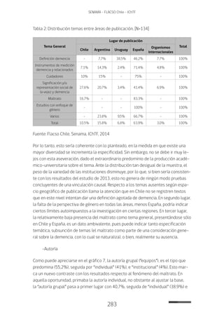 283
SENAMA - FLACSO Chile - IChTF
Tabla 2: Distribución temas entre áreas de publicación. [N=134]
Tema General
Lugar de publicación
Total
Chile Argentina Uruguay España
Organismos
internacionales
Definición demencia - 7,7% 38,5% 46,2% 7,7% 100%
Instrumentos de medición
demencia y relacionados
7,1% 14,3% 2,4% 71,4% 4,8% 100%
Cuidadores 10% 15% - 75% - 100%
Significación y/o
representación social de
la vejez y demencia
27,6% 20,7% 3,4% 41,4% 6,9% 100%
Maltrato 16,7% - - 83,3% - 100%
Estudios con enfoque de
género
- - - 100% - 100%
Varios - 23,8% 9,5% 66,7% - 100%
Total 10,5% 15,8% 6,8% 63,9% 3,0% 100%
Fuente: Flacso Chile, Senama, IChTF, 2014
Por lo tanto, esto sería coherente con lo planteado, en la medida en que existe una
mayor diversidad se incrementa la especificidad. Sin embargo, no se debe ir muy le-
jos con esta aseveración, dado el extraordinario predominio de la producción acadé-
mico-universitaria sobre el tema. Ante la distribución tan desigual de la muestra, el
peso de la variedad de las instituciones disminuye, por lo que, si bien sería consisten-
te con los resultados del estudio de 2013, esto no genera de ningún modo pruebas
concluyentes de una vinculación causal. Respecto a los temas ausentes según espa-
cio geográfico de publicación llama la atención que en Chile no se registren textos
que en este nivel intentan dar una definición agotada de demencia. En segundo lugar,
la falta de la perspectiva de género en todas las áreas, menos España, podría indicar
ciertos límites autoimpuestos a la investigación en ciertas regiones. En tercer lugar,
la relativamente baja presencia del maltrato como tema general, presentándose sólo
en Chile y España, es un dato ambivalente, pues puede indicar tanto especificación
temática, subsunción de temas (el maltrato como parte de una consideración gene-
ral sobre la demencia, con lo cual se naturaliza), o bien, realmente su ausencia.
-Autoría
Como puede apreciarse en el gráfico 7, la autoría grupal (“equipos”), es el tipo que
predomina (55,2%), seguida por “individual” (41%), e “institucional” (4%). Esto mar-
ca un nuevo contraste con los resultados respecto al fenómeno del maltrato. En
aquella oportunidad, primaba la autoría individual, no obstante al ajustar la base,
la “autoría grupal” pasa a primer lugar con 40,7%, seguida de “individual” (38,9%) e
 