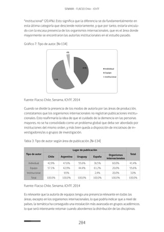 284
SENAMA - FLACSO Chile - IChTF
“institucional” (20,4%). Esto significa que la diferencia se da fundamentalmente en
esta última categoría que desciende notoriamente, y que por tanto, estaría vincula-
do con la escasa presencia de los organismos internacionales, que es el área donde
mayormente se encontraron las autorías institucionales en el estudio pasado.
Gráfico 7: Tipo de autor. [N=134]
Fuente: Flacso Chile, Senama, IChTF, 2014
Cuando se divide la presencia de los modos de autoría por las áreas de producción,
constatamos que los organismos internacionales no registran publicaciones institu-
cionales. Esto reafirmaría la idea de que el cuidado de la demencia en las personas
mayores, no se ha consolidado como un problema global que deba ser abordado por
instituciones del mismo orden, y más bien queda a disposición de iniciativas de in-
vestigadores/as o grupos de investigación.
Tabla 3: Tipo de autor según área de publicación. [N=134]
Tipo de autor
Lugar de publicación
Total
Chile Argentina Uruguay España
Organismos
internacionales
Individual 42,9% 47,6% 55,6% 36,5% 60,0% 41,4%
Equipo 57,1% 42,9% 44,4% 61,2% 20,0% 55,6%
Institucional 9,5% 2,4% 20,0% 3,0%
Total 100,0% 100,0% 100,0% 100,0% 100,0% 100,0%
Fuente: Flacso Chile, Senama, IChTF, 2014
Es relevante que la autoría de equipos tenga una presencia relevante en todas las
áreas, excepto en los organismos internacionales, lo que podría indicar que a nivel de
países, la temática ha conseguido una instalación más avanzada en grupos académicos,
lo que será interesante retomar cuando abordemos la distribución de las disciplinas.
 