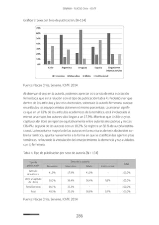 286
SENAMA - FLACSO Chile - IChTF
Gráfico 9: Sexo por área de publicación. [N=134]
Fuente: Flacso Chile, Senama, IChTF, 2014
Al observar el sexo en la autoría, podemos apreciar otra arista de esta asociación
feminizada, que es la relación con el tipo de publicación (tabla 4). Podemos ver que
dentro de los artículos y las tesis doctorales, sobresale la autoría femenina, aunque
en artículos los equipos mixtos obtienen el mismo porcentaje. Lo anterior signifi-
ca que en un 82% de los artículos académicos de la temática, está involucrada al
menos una mujer, los autores sólo llegan a un 17,9%. Mientras que los libros y los
capítulos del libro se reparten equitativamente entre autorías masculinas y mixtas
(36,4%), seguida de las autoras con un 18,2%. Se registra un 9,1% de autoría institu-
cional. La importante mayoría de las autoras en la escrituras de tesis doctorales so-
bre la temática, apunta nuevamente a la forma en que se clasifican los agentes y las
temáticas, reforzando la vinculación del envejecimiento, la demencia y sus cuidados,
con lo femenino.
Tabla 4: Tipo de publicación por sexo de autoría. [N = 134]
Tipo de
publicación
Sexo de la autoría
Total
Femenino Masculino Mixto Institucional
Artículo
Académico
41,0% 17,9% 41,0% - 100,0%
Libro y Capitulo
de Libros
18,2% 36,4% 36,4% 9,1% 100,0%
Tesis Doctoral 66,7% 33,3% - - 100,0%
Total 40,3% 20,1% 38,8% 0,7% 100,0%
Fuente: Flacso Chile, Senama, IChTF, 2014
 