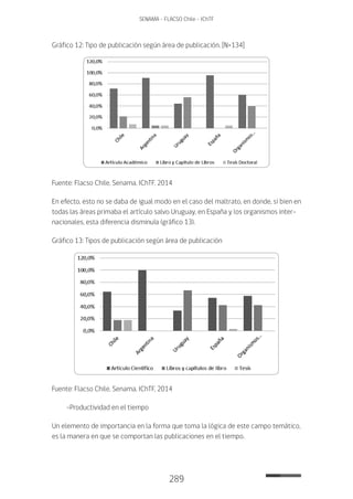 289
SENAMA - FLACSO Chile - IChTF
Gráfico 12: Tipo de publicación según área de publicación. [N=134]
Fuente: Flacso Chile, Senama, IChTF, 2014
En efecto, esto no se daba de igual modo en el caso del maltrato, en donde, si bien en
todas las áreas primaba el artículo salvo Uruguay, en España y los organismos inter-
nacionales, esta diferencia disminuía (gráfico 13).
Gráfico 13: Tipos de publicación según área de publicación
Fuente: Flacso Chile, Senama, IChTF, 2014
-Productividad en el tiempo
Un elemento de importancia en la forma que toma la lógica de este campo temático,
es la manera en que se comportan las publicaciones en el tiempo.
 