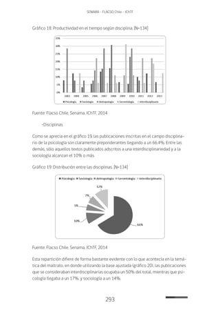 293
SENAMA - FLACSO Chile - IChTF
Gráfico 18: Productividad en el tiempo según disciplina. [N=134]
Fuente: Flacso Chile, Senama, IChTF, 2014
-Disciplinas
Como se aprecia en el gráfico 19, las publicaciones inscritas en el campo disciplina-
rio de la psicología son claramente preponderantes llegando a un 66,4%. Entre las
demás, sólo aquellos textos publicados adscritos a una interdisciplinariedad y a la
sociología alcanzan el 10% o más.
Gráfico 19: Distribución entre las disciplinas. [N=134]
Fuente: Flacso Chile, Senama, IChTF, 2014
Esta repartición difiere de forma bastante evidente con lo que acontecía en la temá-
tica del maltrato, en donde utilizando la base ajustada (gráfico 20), las publicaciones
que se consideraban interdisciplinarias ocupaba un 50% del total, mientras que psi-
cología llegaba a un 17%, y sociología a un 14%.
 