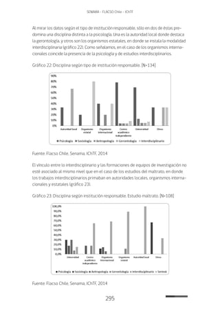 295
SENAMA - FLACSO Chile - IChTF
Al mirar los datos según el tipo de institución responsable, sólo en dos de éstas pre-
domina una disciplina distinta a la psicología. Una es la autoridad local donde destaca
la gerontología, y otros son los organismos estatales, en donde se instala la modalidad
interdisciplinaria (gráfico 22). Como señalamos, en el caso de los organismos interna-
cionales coincide la presencia de la psicología y de estudios interdisciplinarios.
Gráfico 22: Disciplina según tipo de institución responsable. [N=134]
Fuente: Flacso Chile, Senama, IChTF, 2014
El vínculo entre lo interdisciplinario y las formaciones de equipos de investigación no
esté asociado al mismo nivel que en el caso de los estudios del maltrato, en donde
los trabajos interdisciplinarios primaban en autoridades locales, organismos interna-
cionales y estatales (gráfico 23).
Gráfico 23: Disciplina según institución responsable. Estudio maltrato. [N=108]
Fuente: Flacso Chile, Senama, IChTF, 2014
 