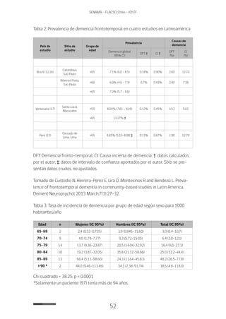 52
SENAMA - FLACSO Chile - IChTF
Tabla 2: Prevalencia de demencia frontotemporal en cuatro estudios en Latinoamérica
País de
estudio
Sitio de
estudio
Grupo de
edad
Prevalencia
Causas de
demencia
Demencia global
(95% CI)
DFT † CI †
DFT
(%)
CI
(%)
Brazil (12,16)
Catanduva,
Sao Paulo
≥65 7.1% (6.0 - 8.5) 0.18% 0.90% 2.60 12.70
Ribeirao Preto,
Sao Paulo
≥60 6.0% (4.6 - 7.3) 0.7% 0.43% 2.80 7.20
≥65 7.2% (5.7 - 8.6)
Venezuela (17)
Santa Lucia,
Maracaibo
≥55 8.04% (7.01 - 9.19) 0.12% 0.45% 1.53 5.61
≥65 13.27% †
Perú (13)
Cercado de
Lima, Lima
≥65 6.85% (5.53–8.08) ‡ 0.13% 0.87% 1.90 12.70
DFT: Demencia fronto-temporal; CI: Causa incierta de demencia; †: datos calculados
por el autor; ‡: datos de intervalo de confianza aportados por el autor. Sólo se pre-
sentan datos crudos, no ajustados.
Tomado de Custodio N, Herrera-Perez E, Lira D, Montesinos R and Bendezú L. Preva-
lence of frontotemporal dementia in community-based studies in Latin America.
Dement Neuropsychol 2013 March;7(1):27-32.
Tabla 3: Tasa de incidencia de demencia por grupo de edad según sexo para 1000
habitantes/año
Edad n Mujeres (IC 95%) Hombres (IC 95%) Total (IC 95%)
65-69 2 2.4 (0.52-0.725) 3.9 (0.845-11.60) 3.0 (0.4-10.7)
70-74 9 4.0 (1.74-7.77) 9.3 (5.72-15.05) 6.4 (3.0-12.1)
75-79 14 13.7 (9.36-23.87) 20.5 (14.04-32.92) 16.4 (9.1-27.1)
80-84 10 19.2 (3.87-32.05) 35.8 (21.12-58.66) 25.0 (12.2-44.4)
85-89 13 68.4 (5.13-98.60) 24.3 (11.64-45.83) 48.2 (26.5-77.8)
≥ 90 * 2 44.0 (9.46-113.46) 34.2 (7.38-91.74) 38.5 (4.8-118.0)
Chi cuadrado = 38.25; p < 0.0001
*Solamente un paciente (97) tenía más de 94 años.
 