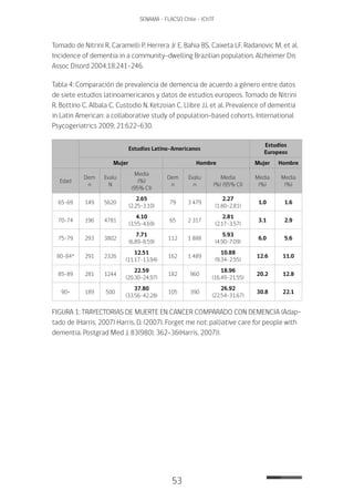 53
SENAMA - FLACSO Chile - IChTF
Tomado de Nitrini R, Caramelli P, Herrera Jr E, Bahia BS, Caixeta LF, Radanovic M, et al.
Incidence of dementia in a community-dwelling Brazilian population. Alzheimer Dis
Assoc Disord 2004;18:241-246.
Tabla 4: Comparación de prevalencia de demencia de acuerdo a género entre datos
de siete estudios latinoamericanos y datos de estudios europeos. Tomado de Nitrini
R, Bottino C, Albala C, Custodio N, Ketzoian C, Llibre JJ, et al. Prevalence of dementia
in Latin American: a collaborative study of population-based cohorts. International
Psycogeriatrics 2009; 21:622-630.
Estudios Latino-Americanos
Estudios
Europeos
Mujer Hombre Mujer Hombre
Edad
Dem
n
Evalu
N
Media
(%)
(95% CI)
Dem
n
Evalu
n
Media
(%) (95% CI)
Media
(%)
Media
(%)
65-69 149 5620
2.65
(2.25-3.10)
79 3 479
2.27
(1.80-2.81)
1.0 1.6
70-74 196 4781
4.10
(3.55-4.69)
65 2 317
2.81
(2.17-3.57)
3.1 2.9
75-79 293 3802
7.71
(6.89-8.59)
112 1 888
5.93
(4.90-7.09)
6.0 5.6
80-84* 291 2326
12.51
(11.17-13.94)
162 1 489
10.88
(9.34-2.55)
12.6 11.0
85-89 281 1244
22.59
(20.30-24.97)
182 960
18.96
(16.49-21.55)
20.2 12.8
90+ 189 500
37.80
(33.56-42.28)
105 390
26.92
(22.54-31.67)
30.8 22.1
FIGURA 1: TRAYECTORIAS DE MUERTE EN CANCER COMPARADO CON DEMENCIA (Adap-
tado de (Harris, 2007) Harris, D. (2007). Forget me not: palliative care for people with
dementia. Postgrad Med J, 83(980), 362-36(Harris, 2007)).
 