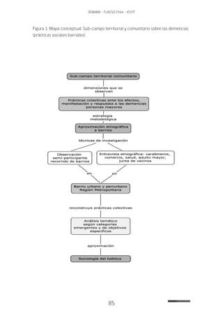 85
SENAMA - FLACSO Chile - IChTF
Figura 1: Mapa conceptual: Sub-campo territorial y comunitario sobre las demencias
(prácticas sociales barriales)
 