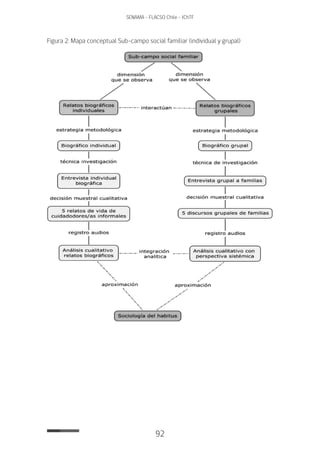 92
SENAMA - FLACSO Chile - IChTF
Figura 2: Mapa conceptual Sub-campo social familiar (individual y grupal)
 