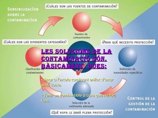 Les solucions de la contaminació són, bàsicament, dues: Anar a l’escola caminant enlloc d’anar amb cotxe. - Tenir un combustible a casa que no faci fum.   