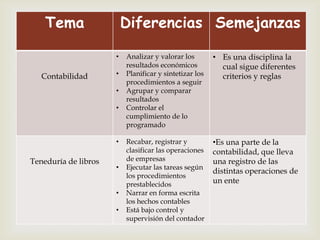 Tema                  Diferencias Semejanzas


                                 
                      •   Analizar y valorar los        • Es una disciplina la
                          resultados económicos           cual sigue diferentes
   Contabilidad       •   Planificar y sintetizar los     criterios y reglas
                          procedimientos a seguir
                      •   Agrupar y comparar
                          resultados
                      •   Controlar el
                          cumplimiento de lo
                          programado

                      •   Recabar, registrar y          •Es una parte de la
                          clasificar las operaciones    contabilidad, que lleva
Teneduría de libros       de empresas                   una registro de las
                      •   Ejecutar las tareas según
                                                        distintas operaciones de
                          los procedimientos
                          prestablecidos                un ente
                      •   Narrar en forma escrita
                          los hechos contables
                      •   Está bajo control y
                          supervisión del contador
 
