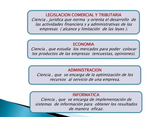 LEGISLACION COMERCIAL Y TRIBUTARIA
Ciencia , jurídica que norma y orienta el desarrollo de
las actividades financiera s y administrativas de las
empresas ( alcance y limitación de las leyes ).
ECONOMIA
Ciencia , que estudia los mercados para poder colocar
los productos de las empresas (encuestas, opiniones).
ADMINISTRACION
Ciencia , que se encarga de la optimización de los
recursos al servicio de una empresa.
INFORMATICA
Ciencia , que se encarga de implementación de
sistemas de información para obtener los resultados
de manera eficaz.
 