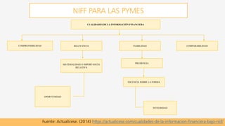 OPORTUNIDAD
CUALIDADES DE LA INFORMACIÓN FINANCIERA
COMPRENSIBILIDAD RELEVANCIA FIABILIDAD COMPARABILIDAD
MATERIALIDAD O IMPORTANCIA
RELATIVA
PRUDENCIA
ESCENCIA SOBRE LA FORMA
INTEGRIDAD
NIFF PARA LAS PYMES
Fuente: Actualícese. (2014) https://actualicese.com/cualidades-de-la-informacion-financiera-bajo-niif/
 