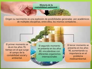 Historia de la
contabilidad ambiental.
Origen su nacimiento es una explosión de posibilidades generadas por académicos
de múltiples disciplinas, entre ellos, los mismos contadores. .
El primer momento se
da en los años 70,
tiempo en el que surge
el campo de la
contabilidad social y
ambiental.
El segundo momento
se presenta en los años
80, vinculándose con
diferentes organismos
internacionales
El tercer momento se
presenta en los años
90, aumentando su
importancia en el
problema
medioambiental.
 