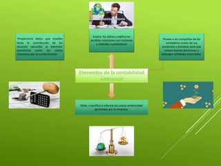 Elementos de la contabilidad
ambiental
Evalúa: los daños y explica las
posibles reacciones con números
y métodos cuantitativos
Proporciona datos: que resaltan
tanto la contribución de los
recursos naturales al bienestar
económico como los costos
impuestos por la contaminación.
Provee a las compañías de los
verdaderos costos de sus
productos y procesos para que
tomen buenas decisiones y
obtengan utilidades sostenibles.
Mide, cuantifica e informa los costos ambientales
generadas por la empresa.
 
