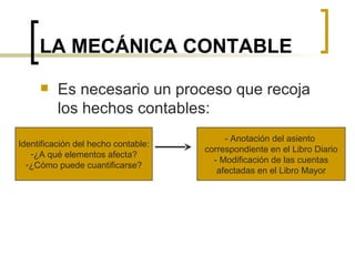 LA MECÁNICA CONTABLE Es necesario un proceso que recoja los hechos contables: Identificación del hecho contable: ¿A qué elementos afecta? ¿Cómo puede cuantificarse? - Anotación del asiento  correspondiente en el Libro Diario - Modificación de las cuentas afectadas en el Libro Mayor 