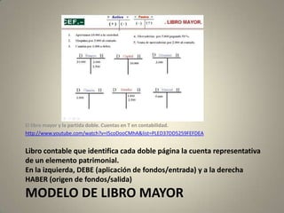 Libro contable que identifica cada doble página la cuenta representativa
de un elemento patrimonial.
En la izquierda, DEBE (aplicación de fondos/entrada) y a la derecha
HABER (origen de fondos/salida)
MODELO DE LIBRO MAYOR
El libro mayor y la partida doble. Cuentas en T en contabilidad.
http://www.youtube.com/watch?v=I5coDooCMhA&list=PLED37DD5259FEFDEA
 