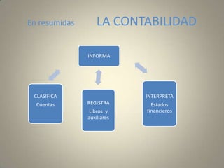 INFORMA
INTERPRETA
Estados
financieros
CLASIFICA
Cuentas REGISTRA
Libros y
auxiliares
En resumidas LA CONTABILIDAD
 