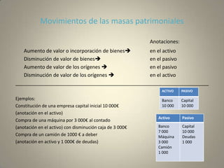 Movimientos de las masas patrimoniales
Anotaciones:
Aumento de valor o incorporación de bienes en el activo
Disminución de valor de bienes en el pasivo
Aumento de valor de los orígenes  en el pasivo
Disminución de valor de los orígenes  en el activo
_____________________________________________________________________
Ejemplos:
Constitución de una empresa capital inicial 10 000€
(anotación en el activo)
Compra de una máquina por 3 000€ al contado
(anotación en el activo) con disminución caja de 3 000€
Compra de un camión de 1000 € a deber
(anotación en activo y 1 000€ de deudas)
ACTIVO PASIVO
Banco
10 000
Capital
10 000
Activo Pasivo
Banco
7 000
Máquina
3 000
Camión
1 000
Capital
10 000
Deudas
1 000
 