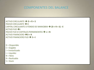 COMPONENTES DEL BALANCE
ACTIVO CIRCULANTE  D + R + S
PASIVO CIRCULANTE  E
CAPITAL CIRCULANTE O FONDO DE MANIOBRA  (D + R + S) - E
ACTIVO FIJO I
PASIVO FIJO O CAPITALES PERMANENTES  L + N
ACTIVO FINANCIERO D + R
ACTIVO FINANCIERO FIJO  S + I
D = Disponible
E = Exigible
I = Inmovilizado
L = Liquidez
N = Neto
R = Realizable
S = Stock
 