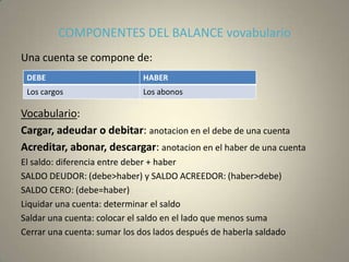 COMPONENTES DEL BALANCE vovabulario
Una cuenta se compone de:
Vocabulario:
Cargar, adeudar o debitar: anotacion en el debe de una cuenta
Acreditar, abonar, descargar: anotacion en el haber de una cuenta
El saldo: diferencia entre deber + haber
SALDO DEUDOR: (debe>haber) y SALDO ACREEDOR: (haber>debe)
SALDO CERO: (debe=haber)
Liquidar una cuenta: determinar el saldo
Saldar una cuenta: colocar el saldo en el lado que menos suma
Cerrar una cuenta: sumar los dos lados después de haberla saldado
DEBE HABER
Los cargos Los abonos
 