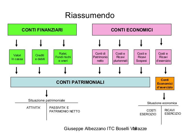 Contabilità D'impresa E Valori Di Bilancio