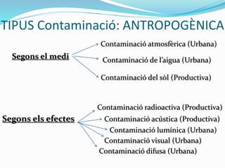 TIPUS Contaminació: ANTROPOGÈNICA
Segons el medi
Segons els efectes
Contaminació atmosfèrica (Urbana)
Contaminació de l’aigua (Urbana)
Contaminació del sòl (Productiva)
Contaminació radioactiva (Productiva)
Contaminació acústica (Productiva)
Contaminació lumínica (Urbana)
Contaminació visual (Urbana)
Contaminació difusa (Urbana)
 