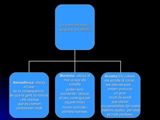 Marítima:  afecta al mar ja que els vaixells poden tenir accidents i abocar el seu contingut,per aquest motiu moren animals i plantes marines. La contaminació segons on afecta Atmosfèrica:  afecta a l’aire  de la conseqüència  de que la gent no recicla i els residus que es cremen contaminen molt. Acústia: Els cotxes,  els sorolls al carrer,  les discoteques…  poden provocar  un gran  nivell de soroll  que afecta  a la sensibilitat del nostre sistema auditiu, per això es molt perillosa.  