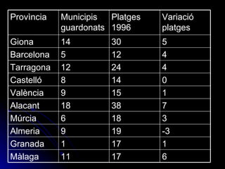 6 17 11 Màlaga 1 17 1 Granada -3 19 9 Almeria 3 18 6 Múrcia 7 38 18 Alacant 1 15 9 València 0 14 8 Castelló 4 24 12 Tarragona 4 12 5 Barcelona 5 30 14 Giona Variació platges  Platges 1996 Municipis guardonats Provìncia 