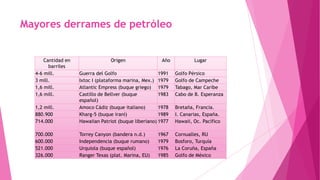 Mayores derrames de petróleo
Cantidad en
barriles
Origen Año Lugar
4-6 mill. Guerra del Golfo 1991 Golfo Pérsico
3 mill. Ixtoc I (plataforma marina, Mex.) 1979 Golfo de Campeche
1,6 mill. Atlantic Empress (buque griego) 1979 Tabago, Mar Caribe
1,6 mill. Castillo de Bellver (buque
español)
1983 Cabo de B. Esperanza
1,2 mill. Amoco Cádiz (buque italiano) 1978 Bretaña, Francia.
880.900 Kharg-5 (buque iraní) 1989 I. Canarias, España.
714.000 Hawaiian Patriot (buque liberiano) 1977 Hawaii, Oc. Pacífico
700.000 Torrey Canyon (bandera n.d.) 1967 Cornualles, RU
600.000 Independencia (buque rumano) 1979 Bosforo, Turquía
521.000 Urquiola (buque español) 1976 La Coruña, España
326.000 Ranger Texas (plat. Marina, EU) 1985 Golfo de México
 