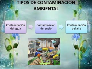 TIPOS DE CONTAMINACION
AMBIENTAL
Contaminación
del agua
Contaminación
del suelo
Contaminación
del aire
 