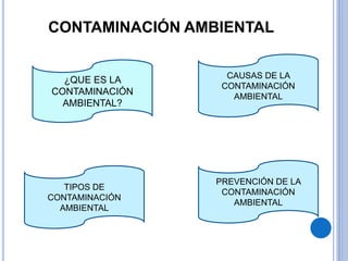 CONTAMINACIÓN AMBIENTAL
¿QUE ES LA
CONTAMINACIÓN
AMBIENTAL?
TIPOS DE
CONTAMINACIÓN
AMBIENTAL
PREVENCIÓN DE LA
CONTAMINACIÓN
AMBIENTAL
CAUSAS DE LA
CONTAMINACIÓN
AMBIENTAL
 