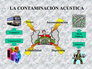 LA CONTAMINACIÓN ACÚSTICA
Stress Incomunicación
Depresión
Transporte
Obras
Públicas
Construcción
Industria
Irritabilidad
 