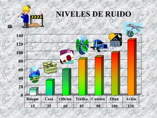 NIVELES DE RUIDO
0
20
40
60
80
100
120
140
15 35 60 85 90 100 130
Bosque Casa Oficina Tráfico Camión Obra Avión
 