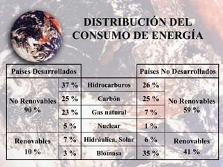 Países Desarrollados Países No Desarrollados
No Renovables
90 %
37 % Hidrocarburos 26 %
No Renovables
59 %
25 % Carbón 25 %
23 % Gas natural 7 %
5 % Nuclear 1 %
Renovables
10 %
7 % Hidráulica, Solar 6 % Renovables
41 %
3 % Biomasa 35 %
DISTRIBUCIÓN DEL
CONSUMO DE ENERGÍA
 