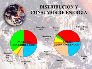 DISTRIBUCIÓN Y
CONSUMOS DE ENERGÍA
Biomasa
35%
Hidrocarburos
26%
Carbón
25%
Nuclear
1%
Hidráulica,
Solar
6%
Gas natural
7%
Gas natural
23%
Hidráulica,
Solar
7%
Nuclear
5%
Carbón
25%
Hidrocarburos
37%
Biomasa
3%
PAISES NO
DESARROLLADOS
PAISES
DESARROLLADOS
 