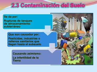 Se da por: 
Rupturas de tanques 
de almacenamiento 
subterráneo 
Que son causador por: 
Pesticidas, industrias o 
rellenos sanitarios que 
llagan hasta el subsuelo 
Causando asimismo: 
La infertilidad de la 
Tierra 
 